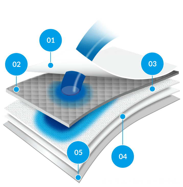 高速吸収5層構造の仕組み ※イラストはイメージです。